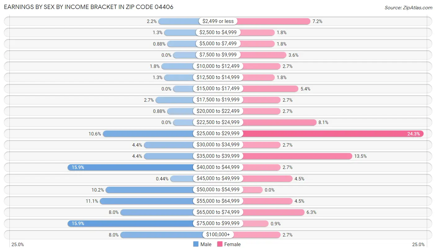 Earnings by Sex by Income Bracket in Zip Code 04406