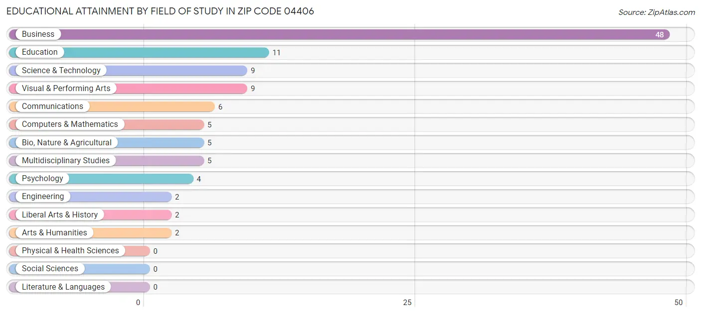 Educational Attainment by Field of Study in Zip Code 04406