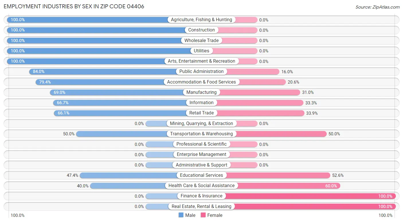Employment Industries by Sex in Zip Code 04406