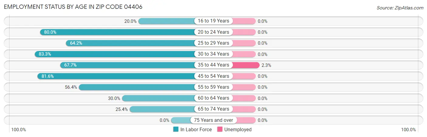 Employment Status by Age in Zip Code 04406