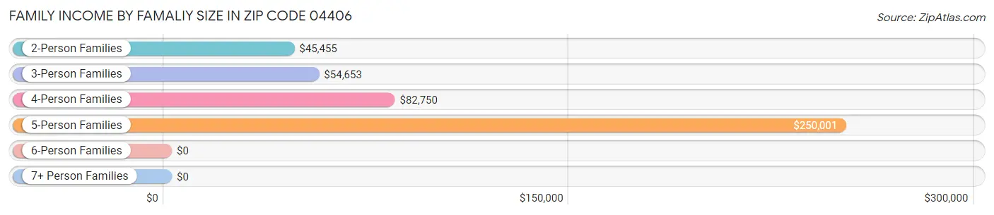 Family Income by Famaliy Size in Zip Code 04406