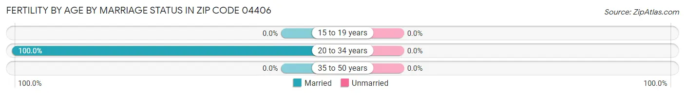 Female Fertility by Age by Marriage Status in Zip Code 04406