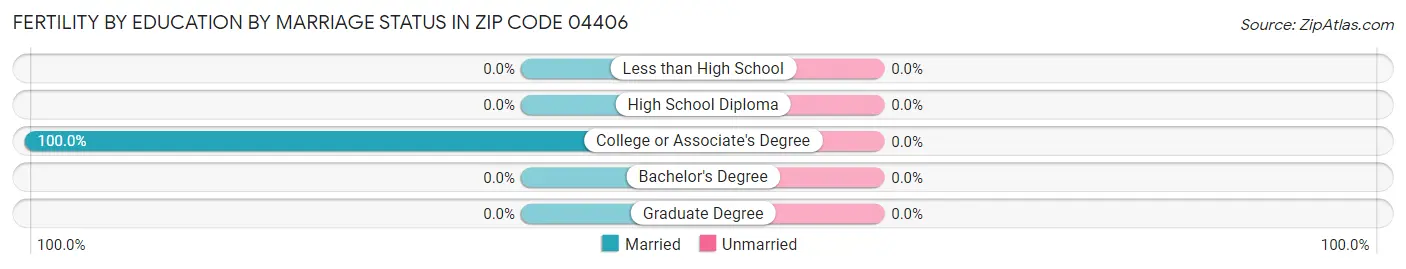 Female Fertility by Education by Marriage Status in Zip Code 04406