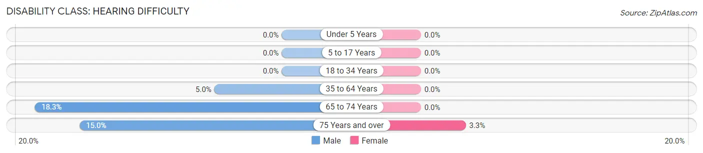 Disability in Zip Code 04406: <span>Hearing Difficulty</span>