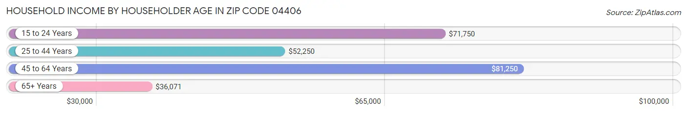 Household Income by Householder Age in Zip Code 04406