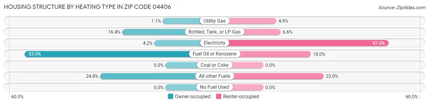 Housing Structure by Heating Type in Zip Code 04406