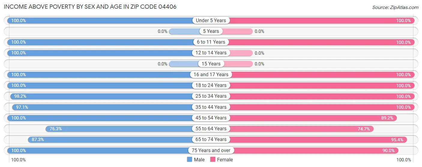Income Above Poverty by Sex and Age in Zip Code 04406
