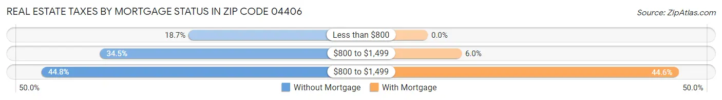 Real Estate Taxes by Mortgage Status in Zip Code 04406
