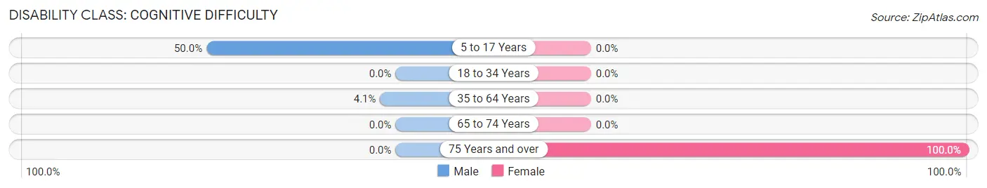 Disability in Zip Code 04408: <span>Cognitive Difficulty</span>