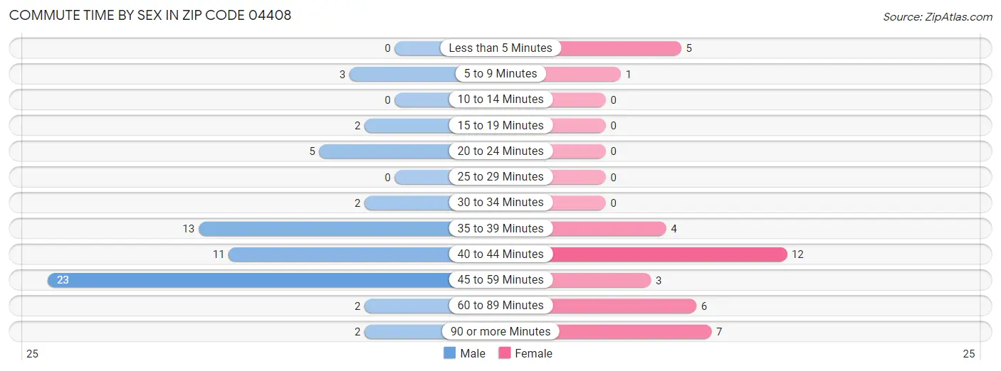 Commute Time by Sex in Zip Code 04408