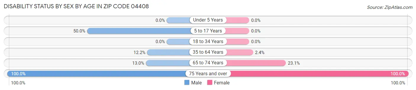 Disability Status by Sex by Age in Zip Code 04408