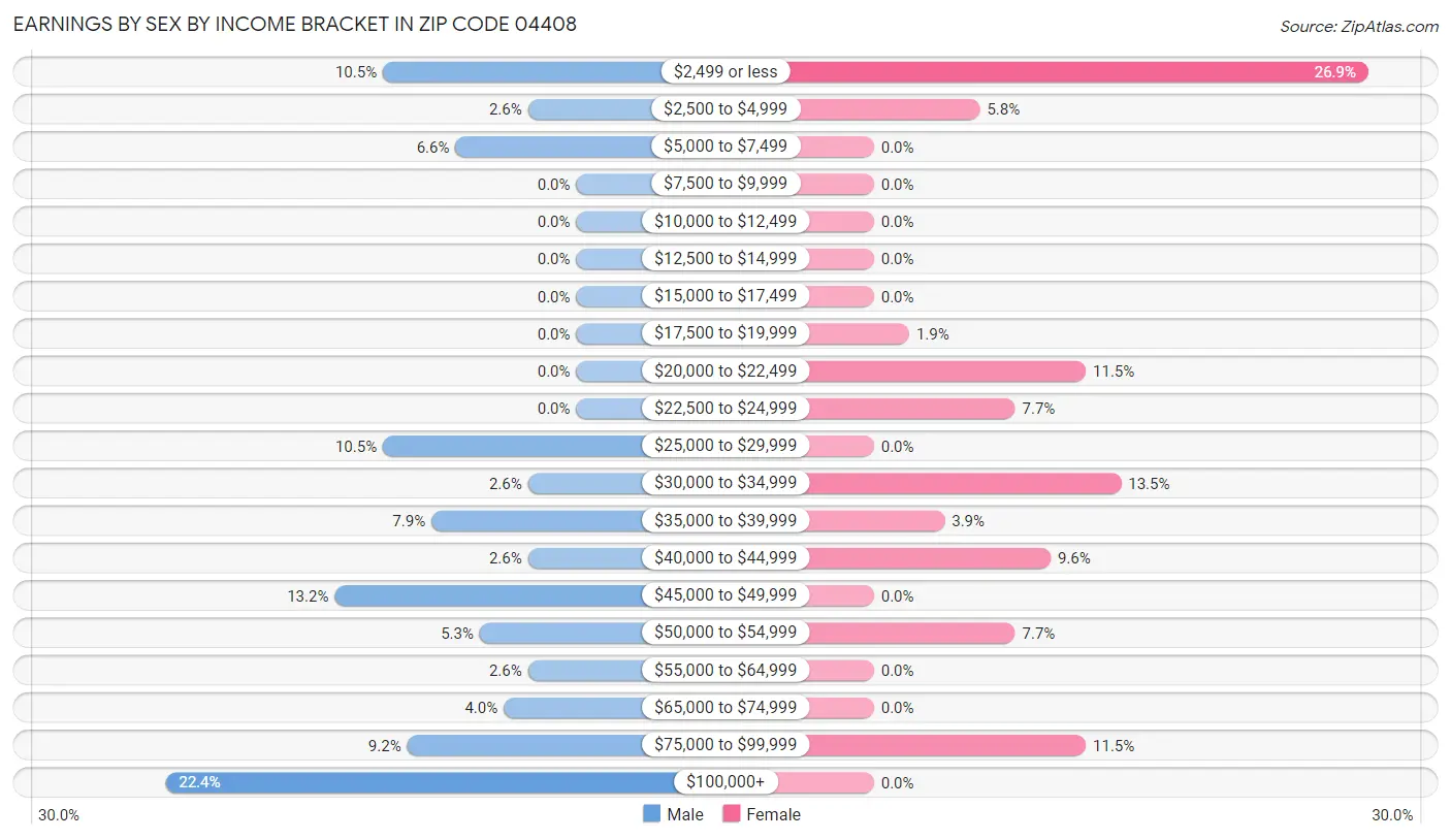 Earnings by Sex by Income Bracket in Zip Code 04408