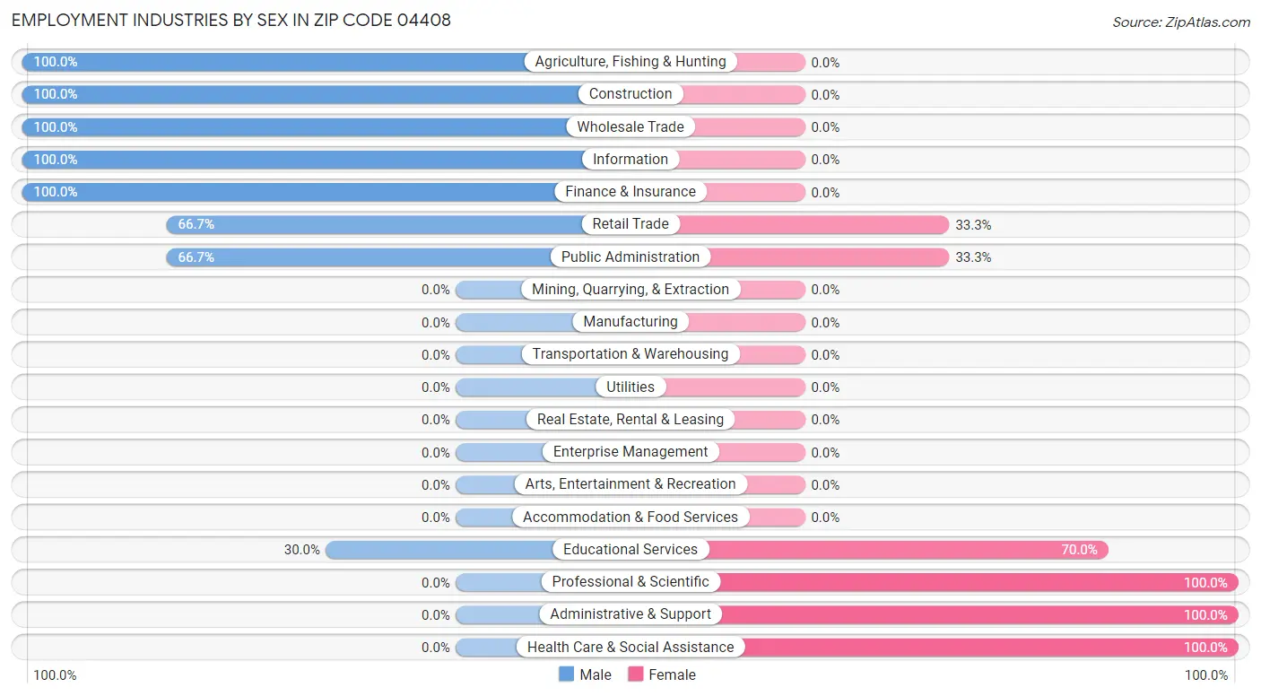 Employment Industries by Sex in Zip Code 04408