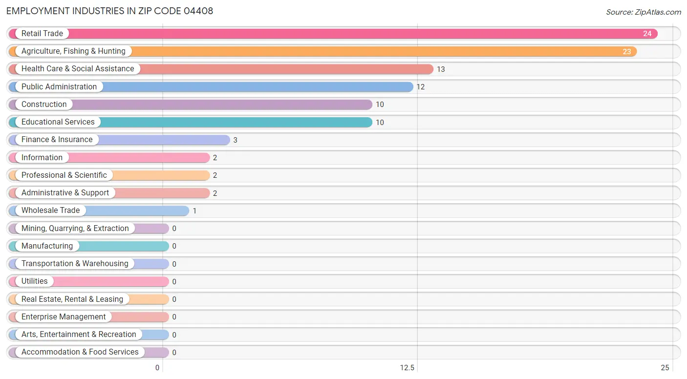 Employment Industries in Zip Code 04408
