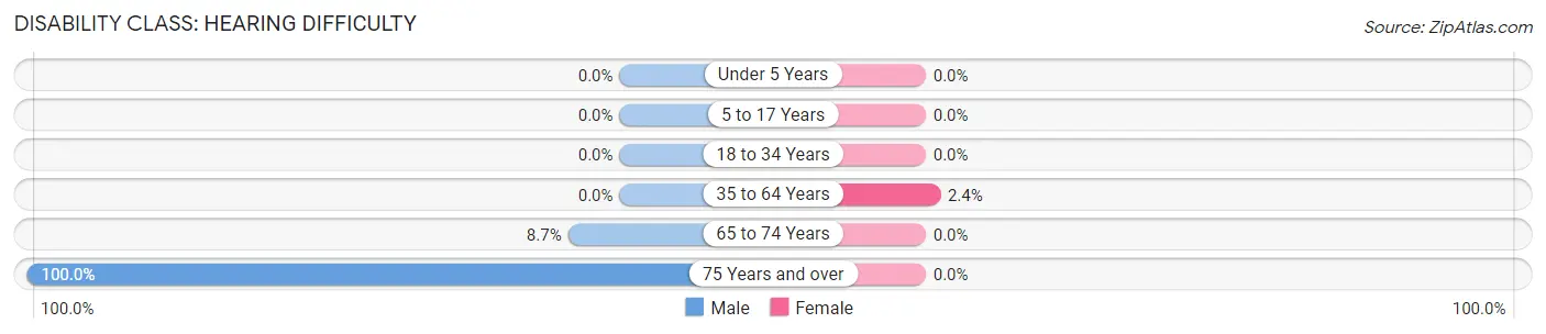Disability in Zip Code 04408: <span>Hearing Difficulty</span>