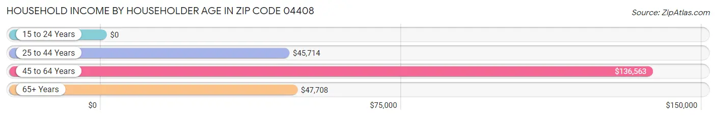 Household Income by Householder Age in Zip Code 04408