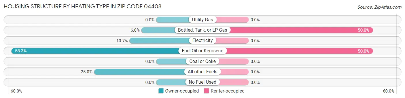 Housing Structure by Heating Type in Zip Code 04408