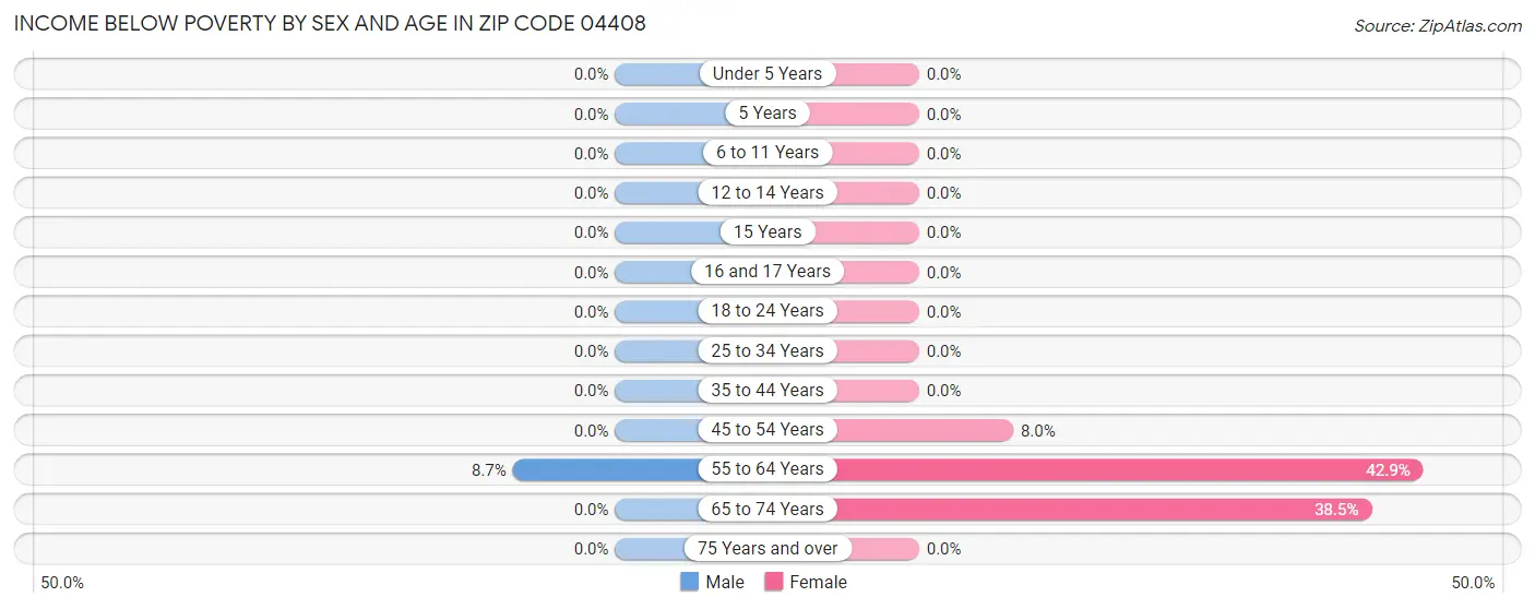 Income Below Poverty by Sex and Age in Zip Code 04408