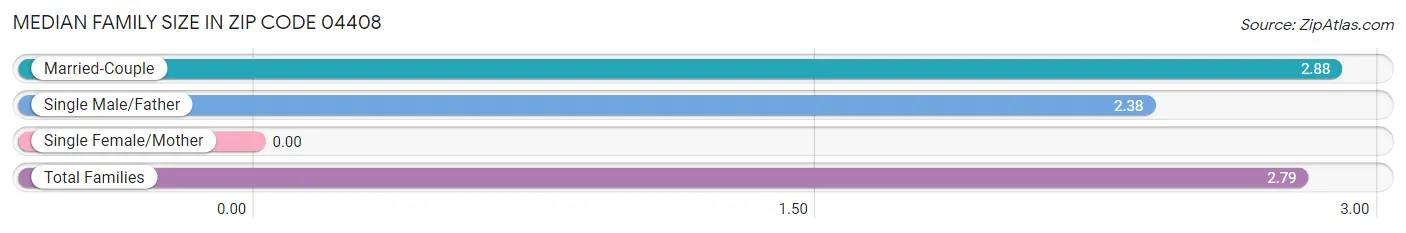 Median Family Size in Zip Code 04408