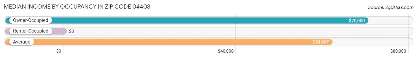Median Income by Occupancy in Zip Code 04408