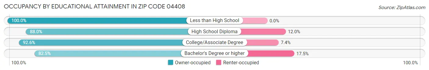 Occupancy by Educational Attainment in Zip Code 04408