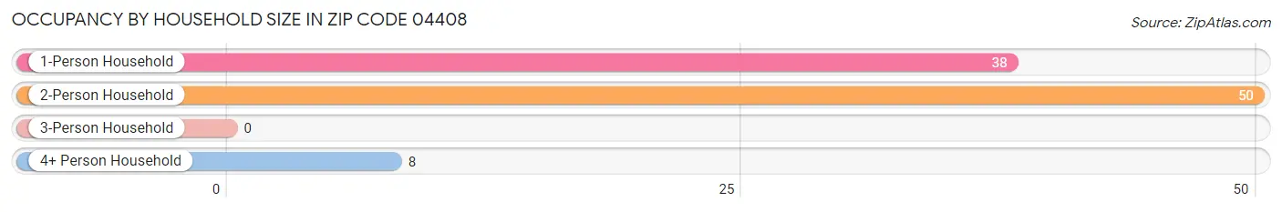 Occupancy by Household Size in Zip Code 04408