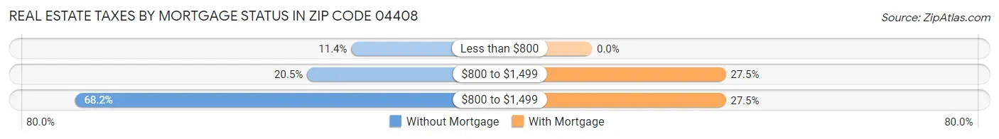 Real Estate Taxes by Mortgage Status in Zip Code 04408