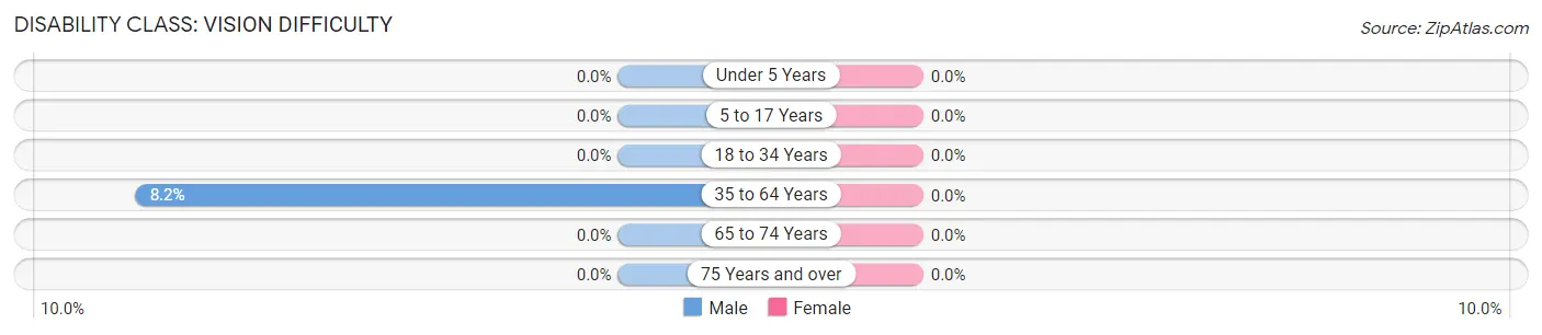 Disability in Zip Code 04408: <span>Vision Difficulty</span>