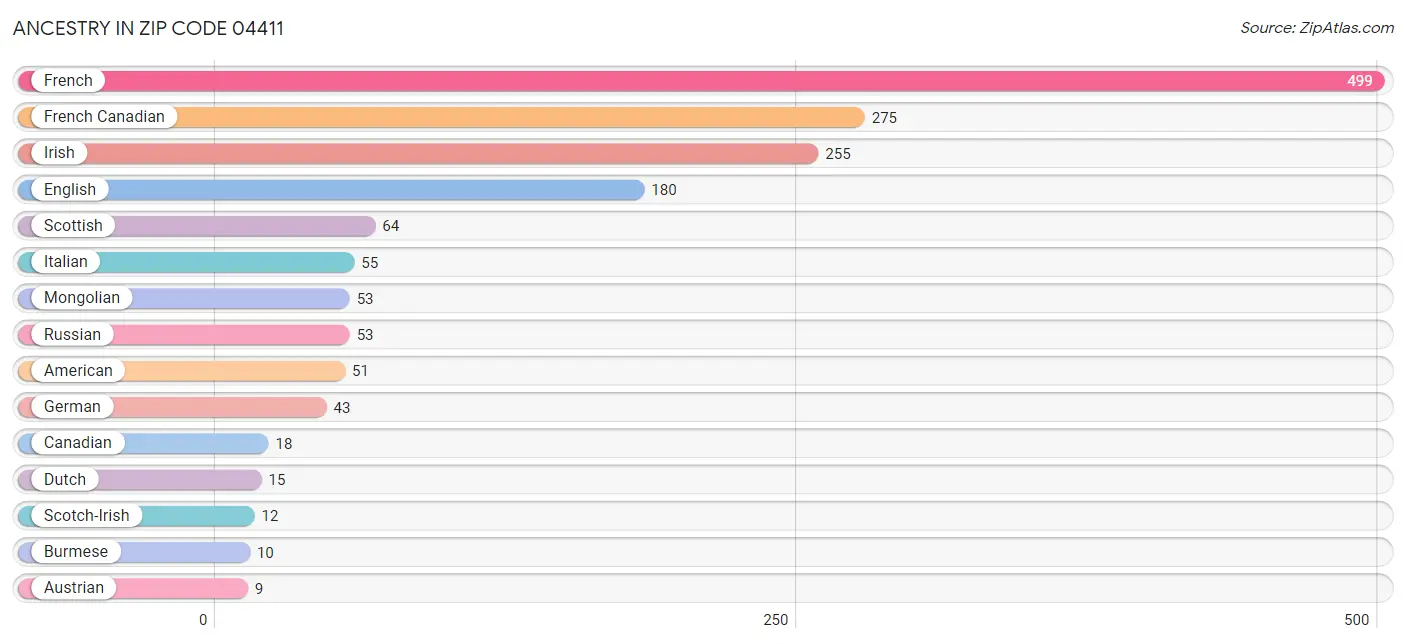 Ancestry in Zip Code 04411