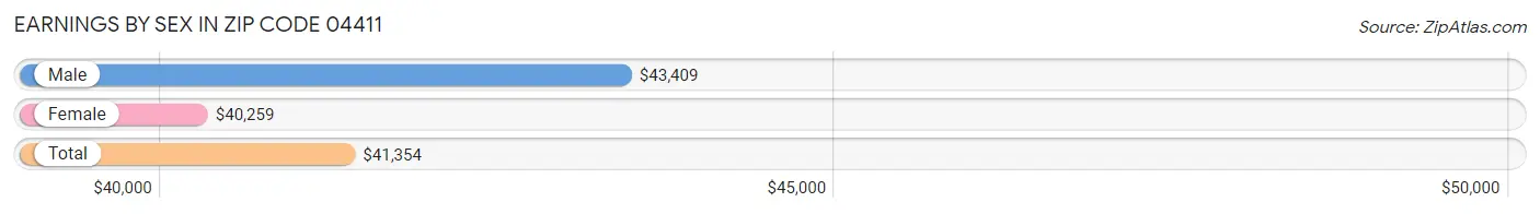 Earnings by Sex in Zip Code 04411