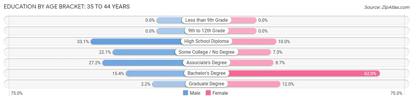 Education By Age Bracket in Zip Code 04411: 35 to 44 Years