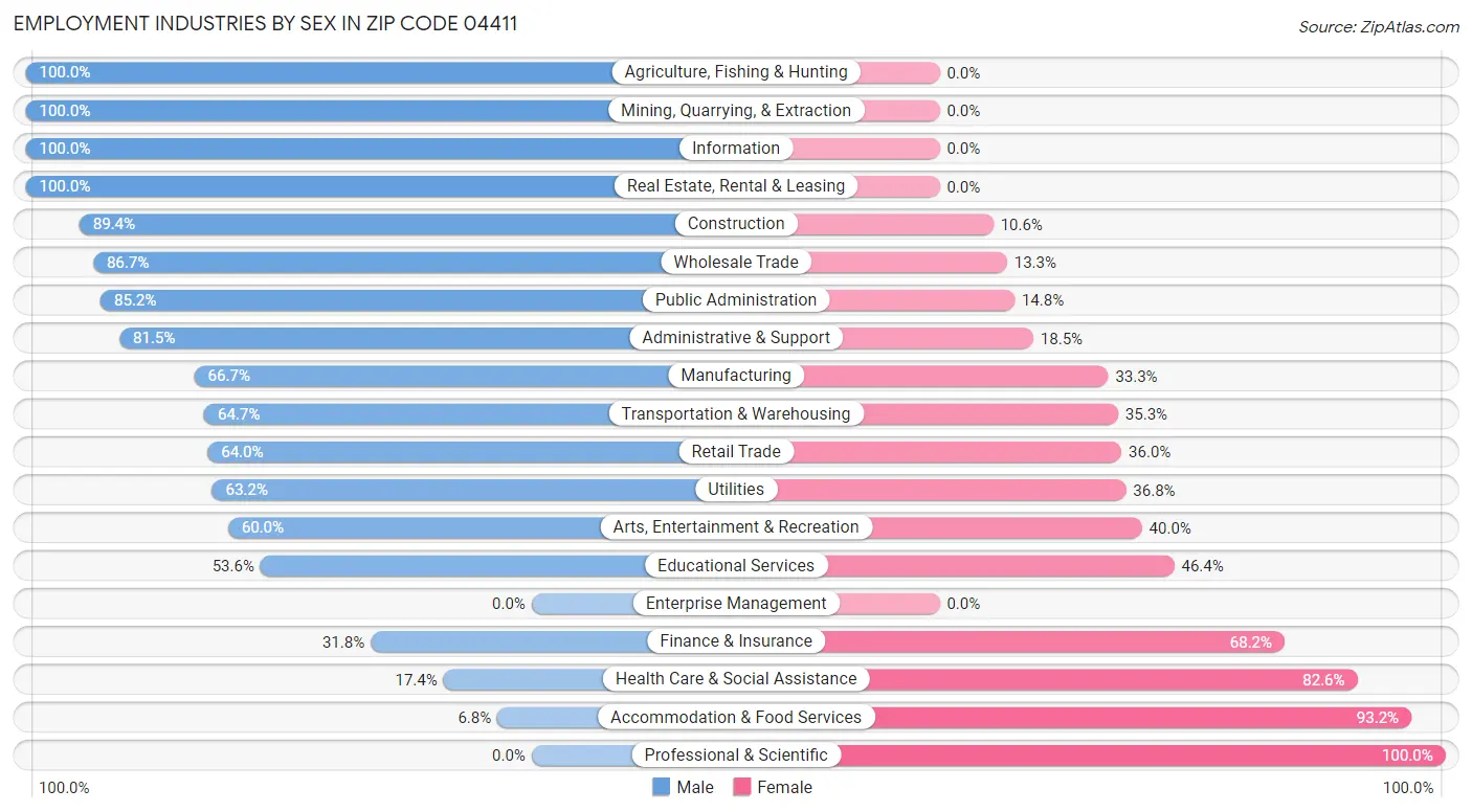 Employment Industries by Sex in Zip Code 04411