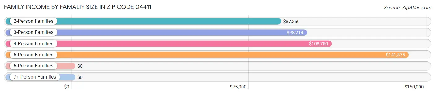 Family Income by Famaliy Size in Zip Code 04411