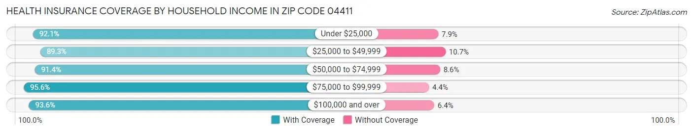 Health Insurance Coverage by Household Income in Zip Code 04411