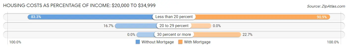 Housing Costs as Percentage of Income in Zip Code 04411: <span>$20,000 to $34,999</span>