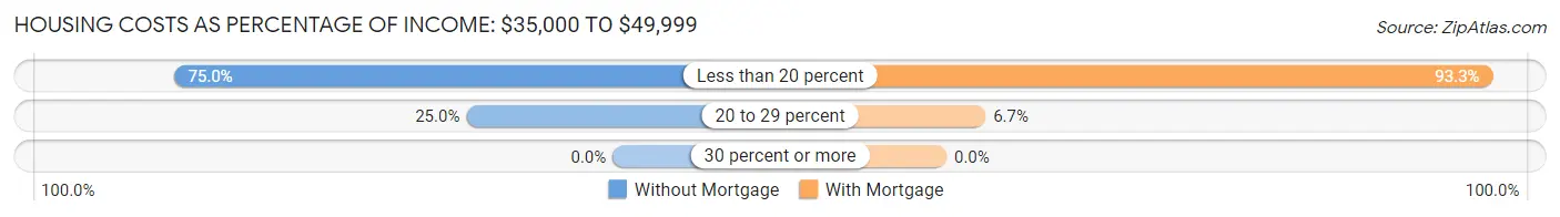 Housing Costs as Percentage of Income in Zip Code 04411: <span>$35,000 to $49,999</span>