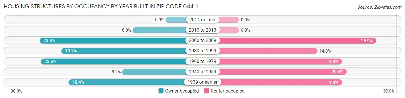 Housing Structures by Occupancy by Year Built in Zip Code 04411