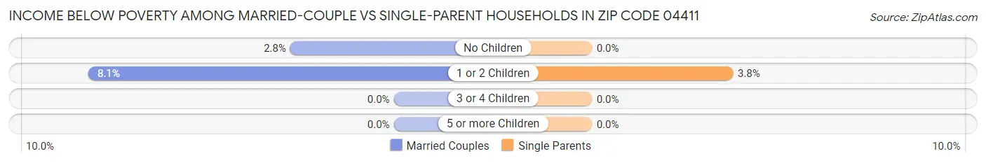 Income Below Poverty Among Married-Couple vs Single-Parent Households in Zip Code 04411