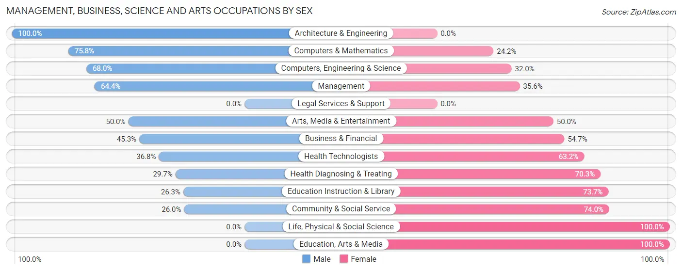 Management, Business, Science and Arts Occupations by Sex in Zip Code 04411