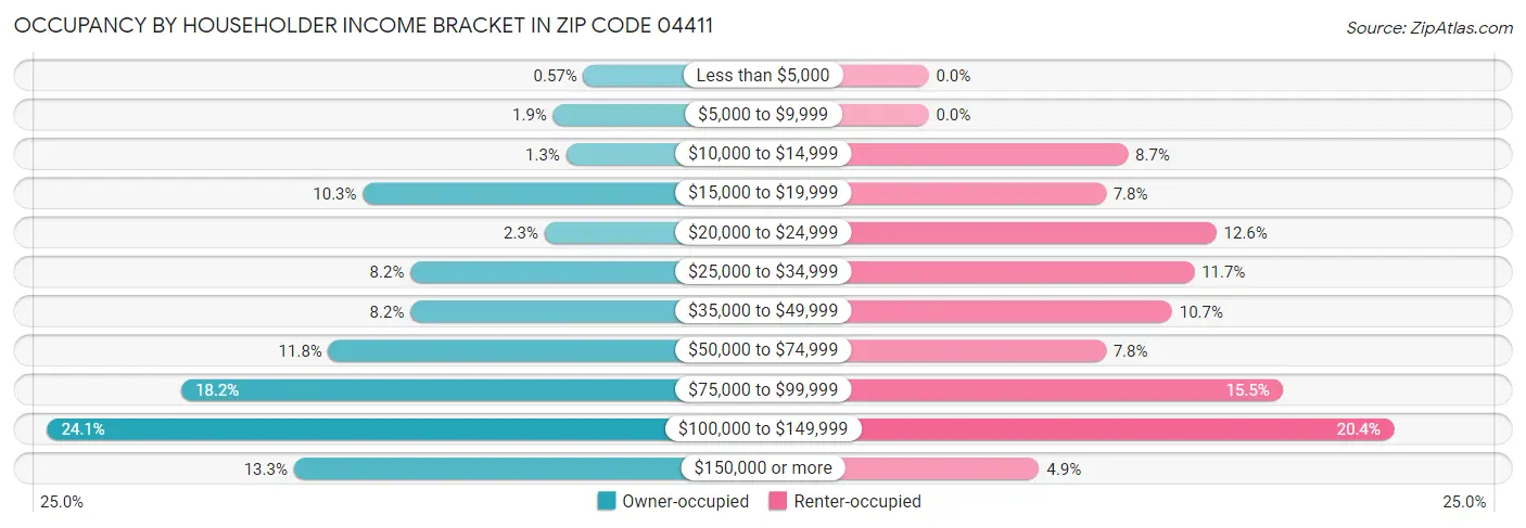 Occupancy by Householder Income Bracket in Zip Code 04411