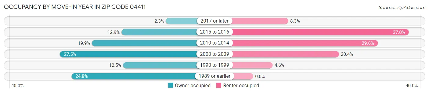 Occupancy by Move-In Year in Zip Code 04411