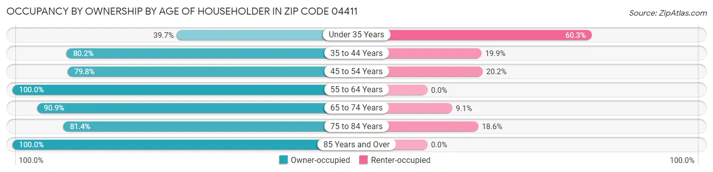 Occupancy by Ownership by Age of Householder in Zip Code 04411