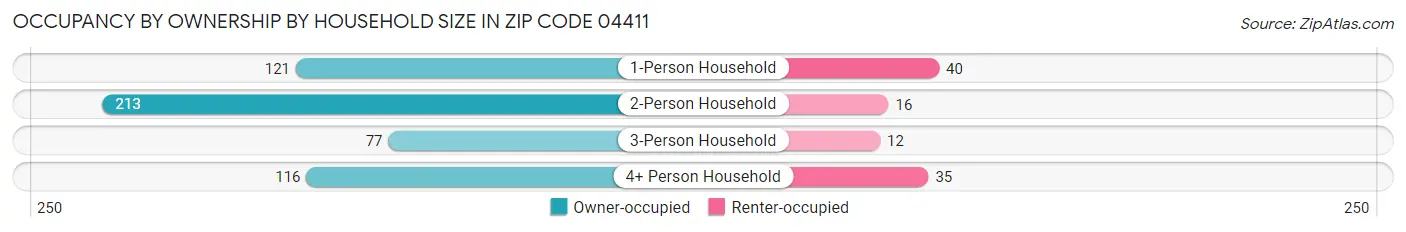 Occupancy by Ownership by Household Size in Zip Code 04411