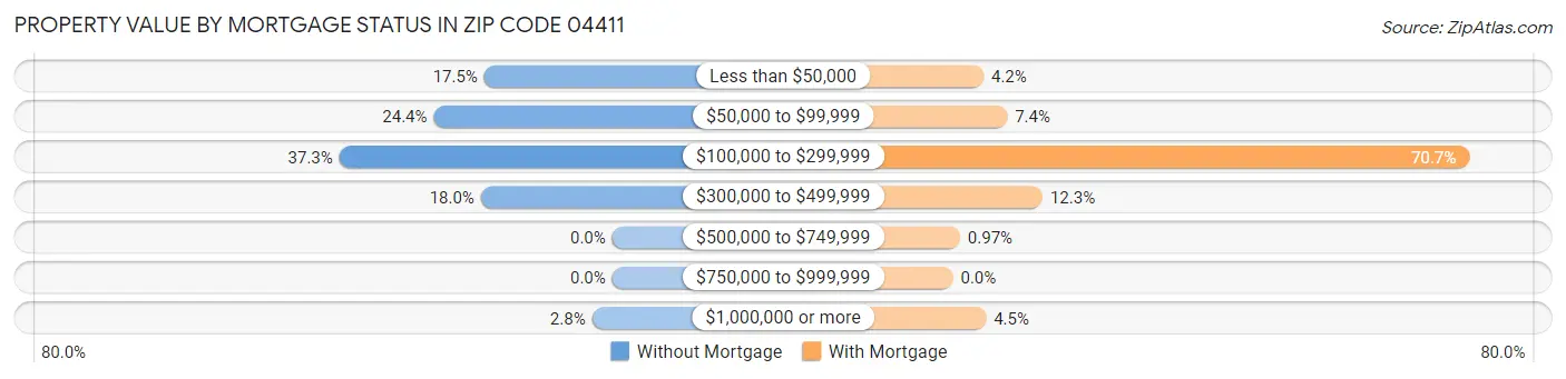 Property Value by Mortgage Status in Zip Code 04411