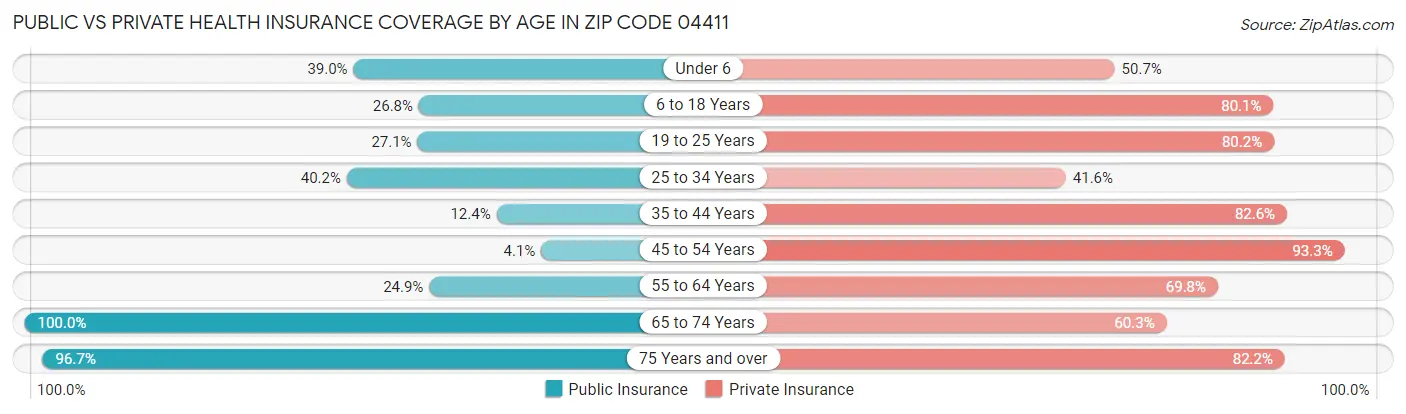 Public vs Private Health Insurance Coverage by Age in Zip Code 04411