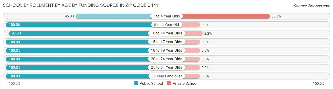 School Enrollment by Age by Funding Source in Zip Code 04411