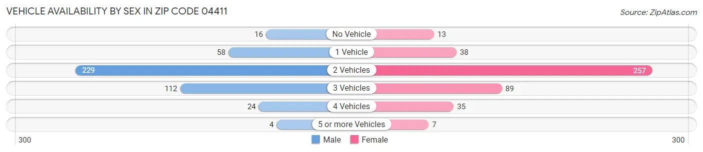 Vehicle Availability by Sex in Zip Code 04411