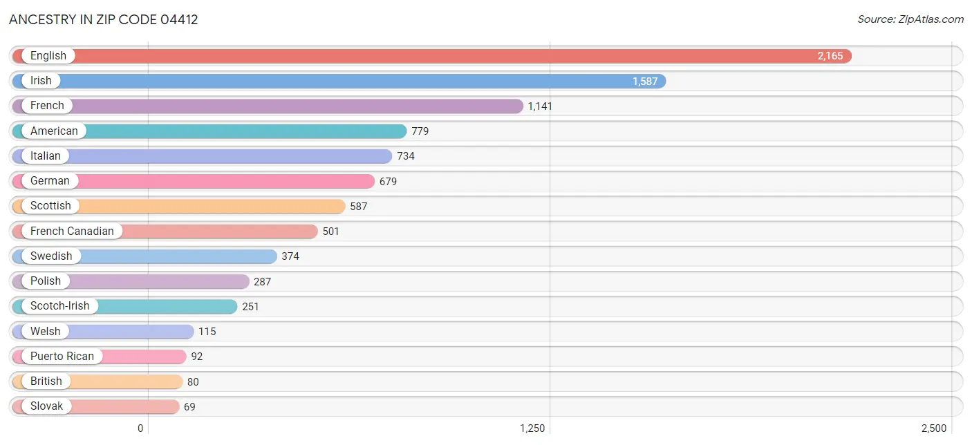 Ancestry in Zip Code 04412