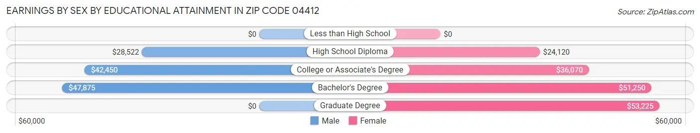 Earnings by Sex by Educational Attainment in Zip Code 04412
