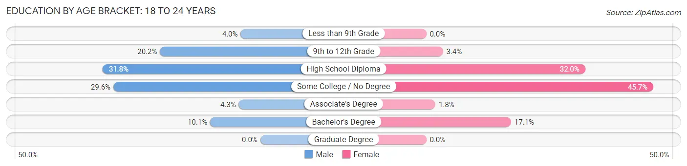 Education By Age Bracket in Zip Code 04412: 18 to 24 Years